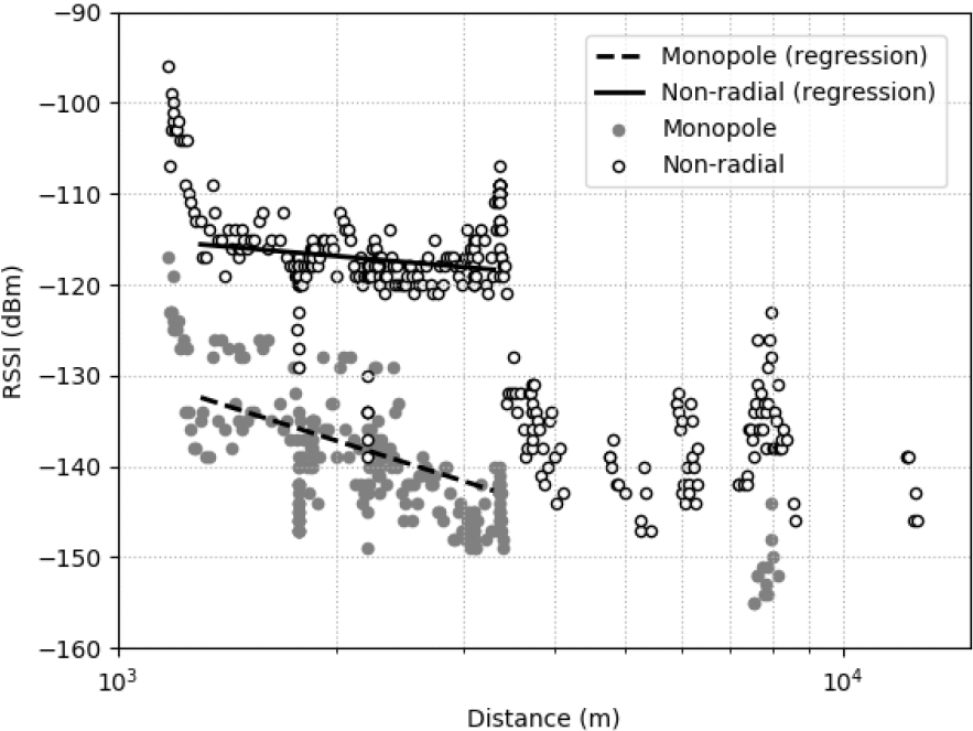 距離と受信信号強度（RSSI）の関係（対策前：Monopole，対策後：Non-radial）　Relationship between distance and RSSI (Monopole, Non-radial indicate before and after resolution respectively).
