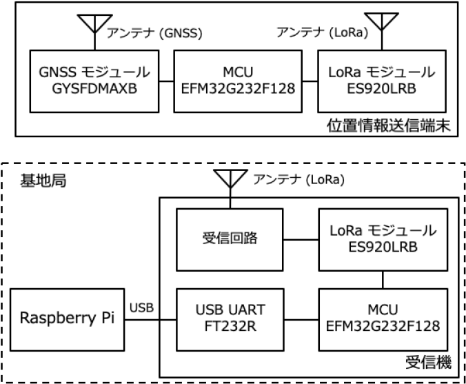 位置情報送信端末と基地局の構成　Structure of LoRa terminal and gateway.