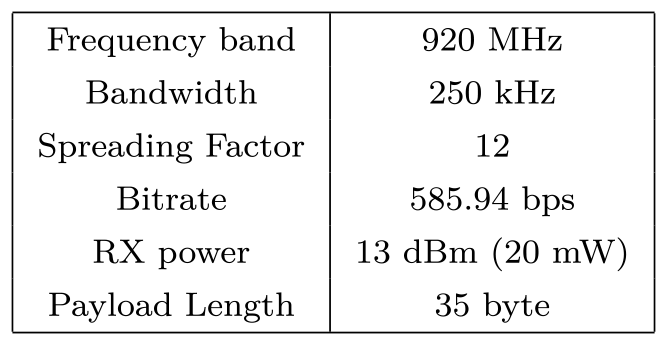 LoRaパラメータ　LoRa parameters.