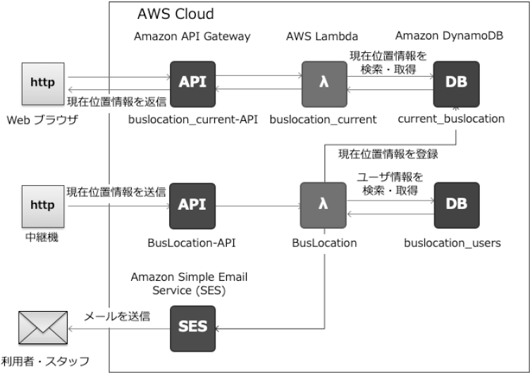 クラウド部分の構成　Cloud part of the system.