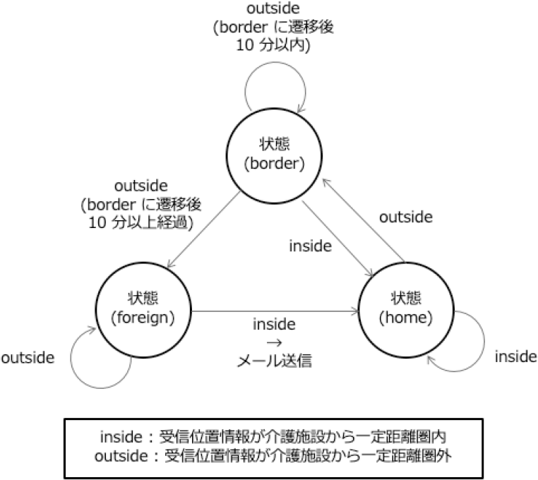 送迎バス位置の状態遷移図　State transition diagram of bus location.