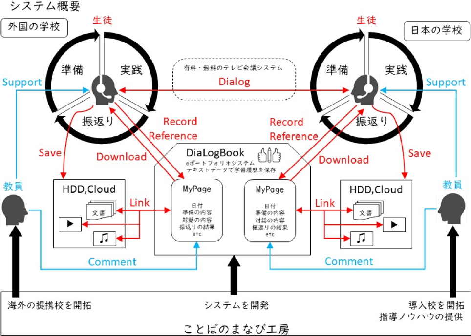 「にこP」システムの概要　An overview of the system in the SMILE project.