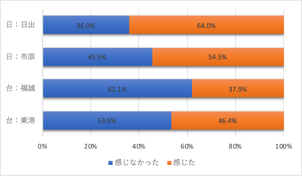 Q3a．このコースでストレスを感じたか？　Q3a. Did this course make you stressed?