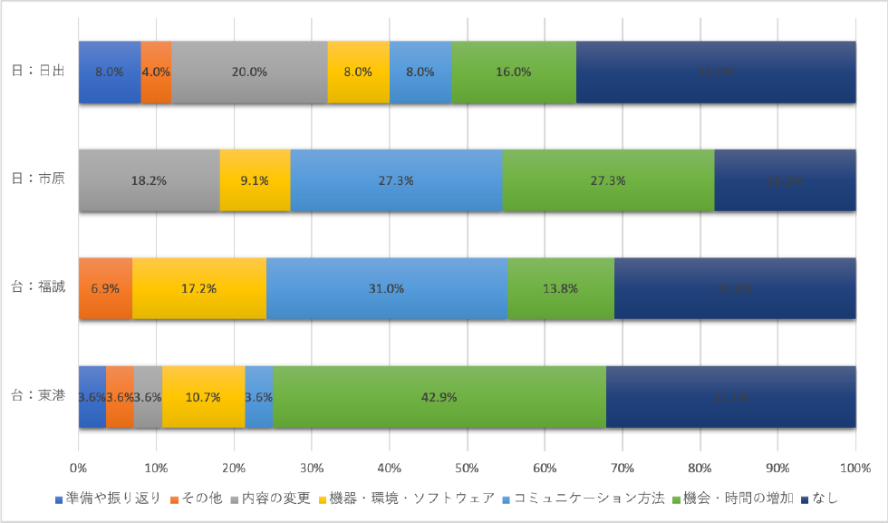 Q5．このコースについてどのような提案があるか？　Q5. What are the suggestions that you want to make?