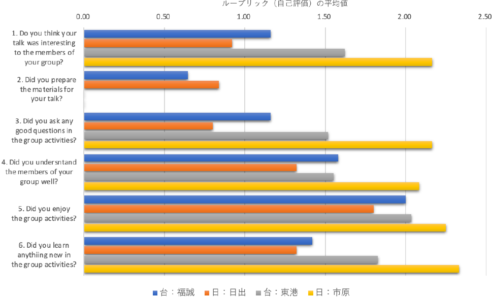 ルーブリック・スコアの利用例　An example of the evaluating rubric scores.