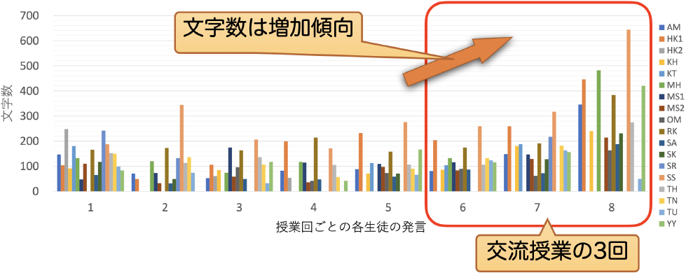 Dialogbookに記載されたログの変化（文字数）　Changes of logs recorded to Dialogbook (the number of characters).