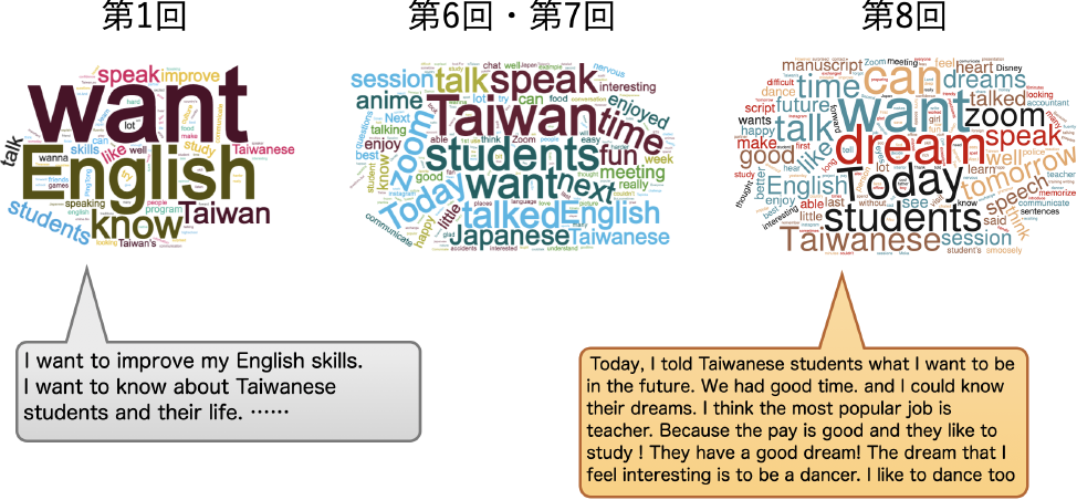 Dialogbookに記載されたログの変化（ワードクラウド）　Changes of logs recorded to Dialogbook (the word clouds).