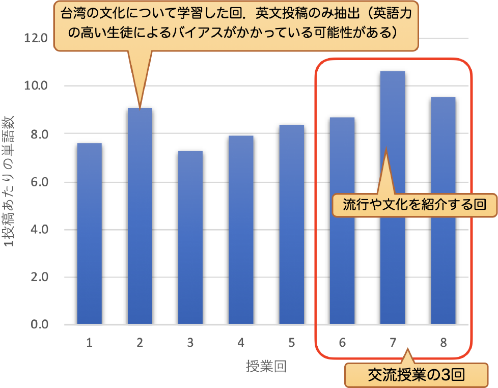 Dialogbookに記載されたログの変化（語彙数）　Changes of logs recorded to Dialogbook (the number of vocabulary).