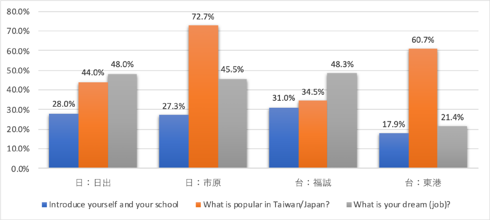 Q1．どのテーマが魅力的だったか？　Q1. Which topic attracts you the most?