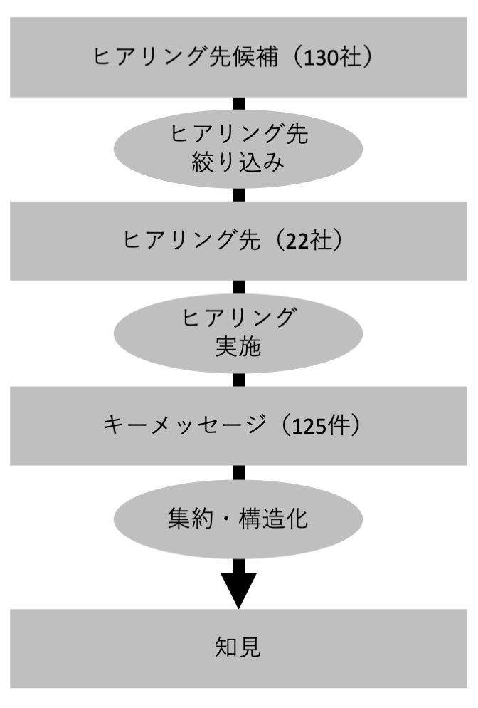 調査プロセス