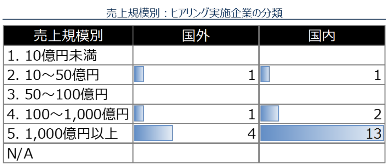 ヒアリング企業の売り上げ規模別分布