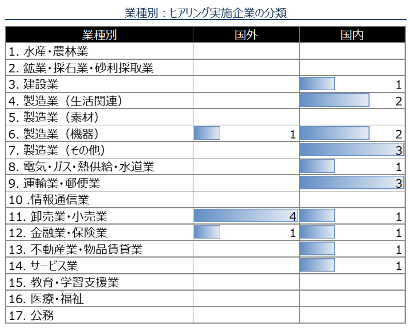 ヒアリング企業の業種別分布