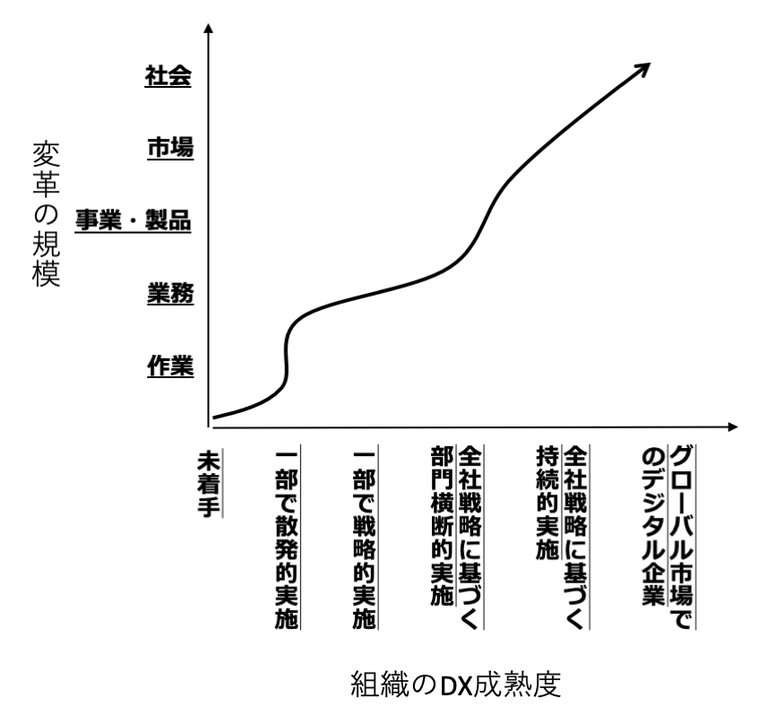 DX成熟度と変革の規模