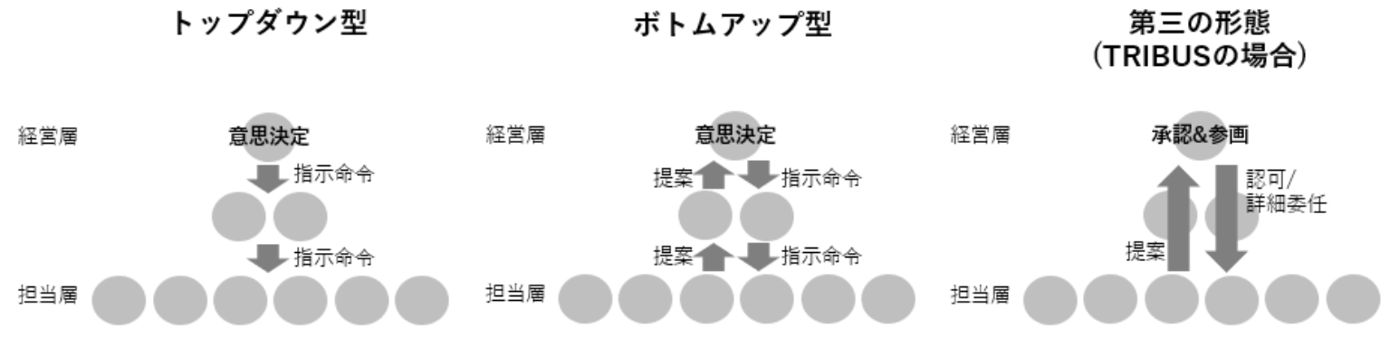 活動発足のアプローチ類型