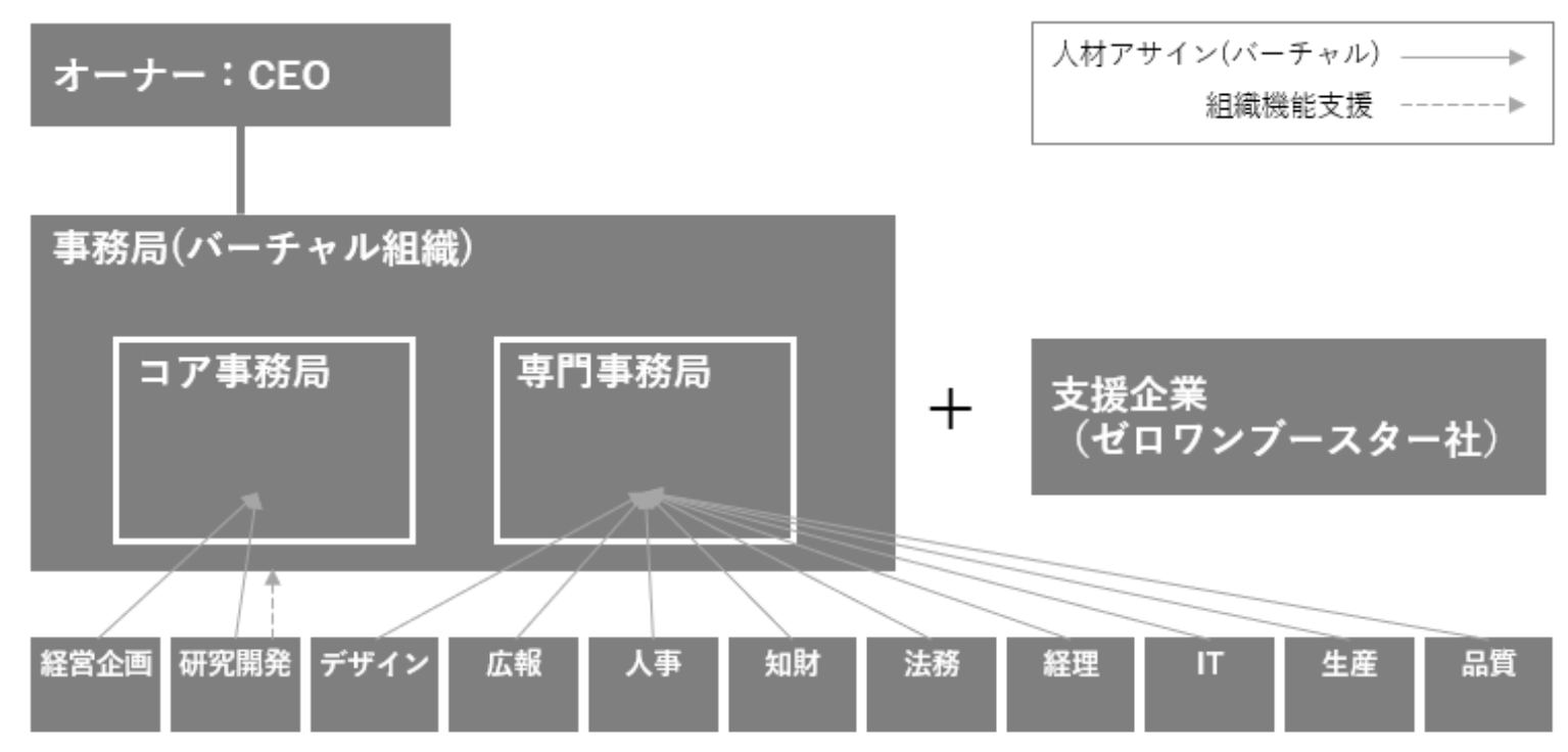 運営体制