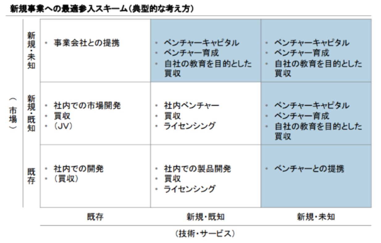 新規事業への最適参入スキーム[5]　経済産業省著p.54の図より転載