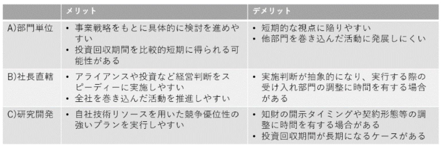 推進部署による分類（筆者ら作成）