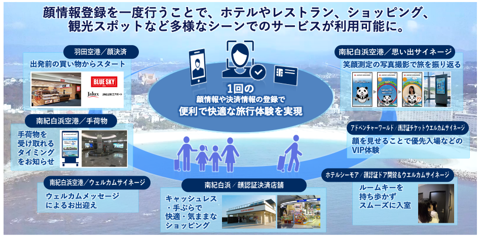 南紀白浜IoTおもてなしサービス実証の概要