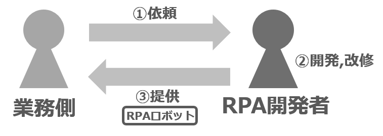 RPAの開発，改修を専任する組織により推進
