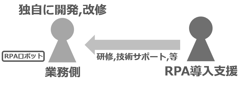 業務側が独自に行うRPAの開発，改修の推進