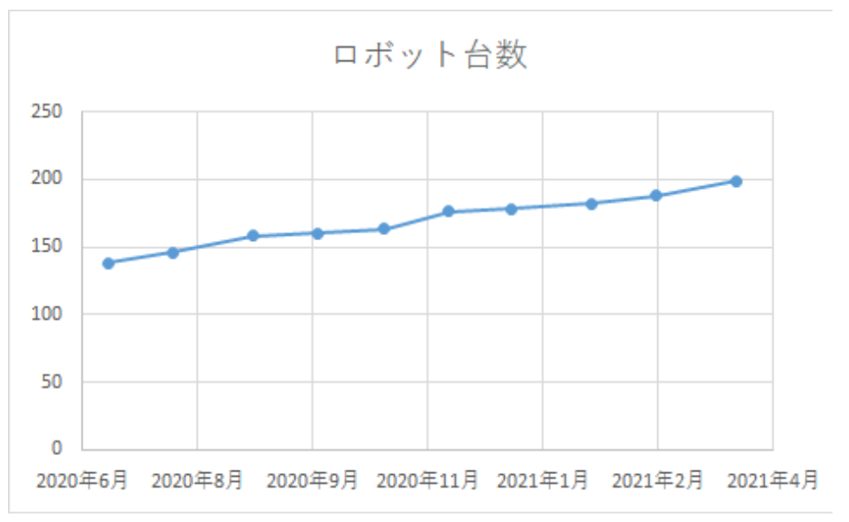 ロボット台数の増加傾向 （2020年6月より計測開始）