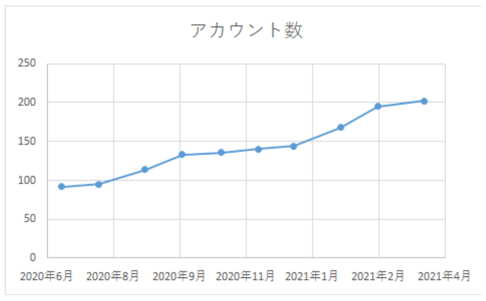 RPA利用者の増加傾向 （2020年6月より計測開始）