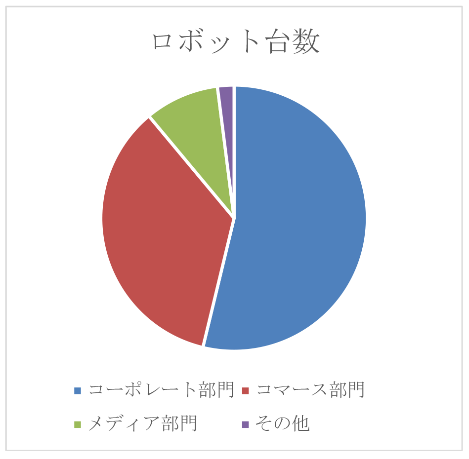 ロボット台数の部門別割合 （2021年3月時点）