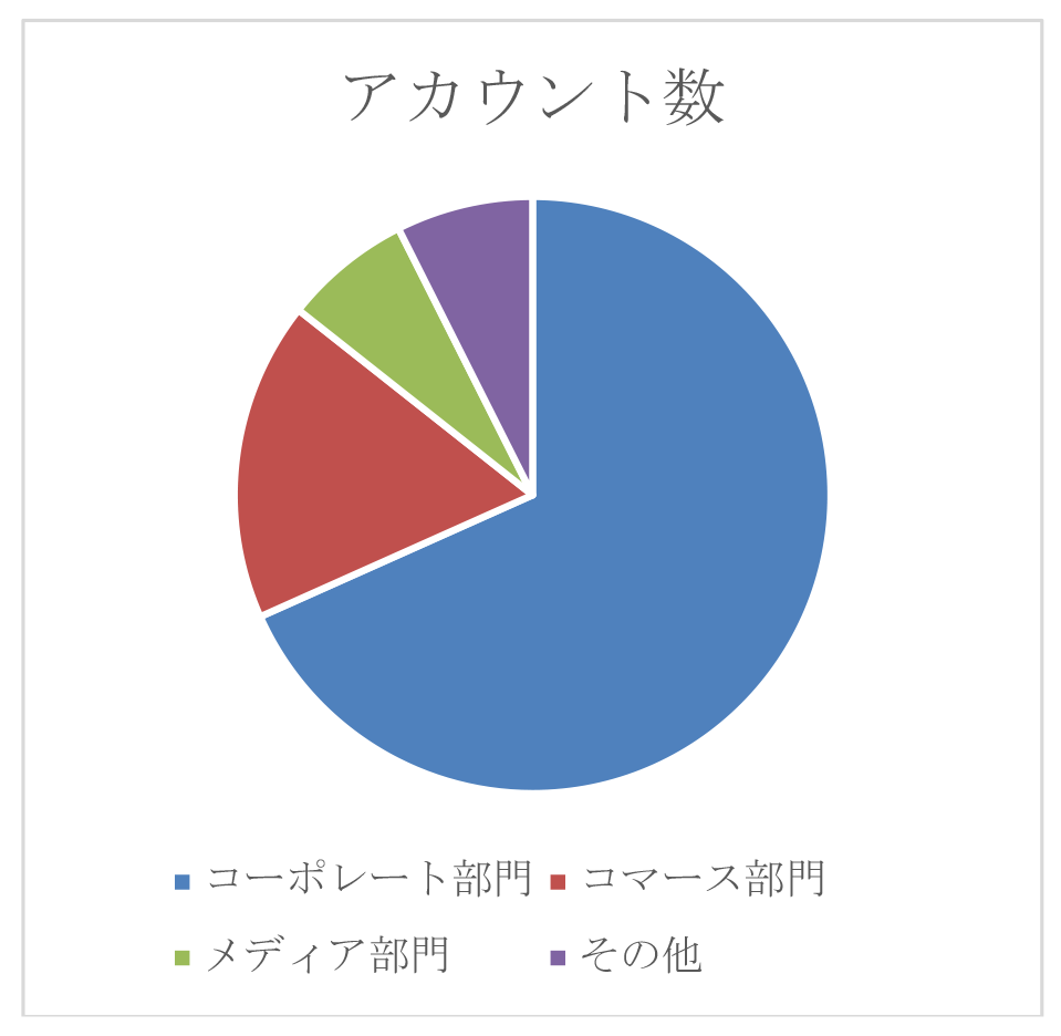 RPA利用者の部門別割合 （2021年3月時点）