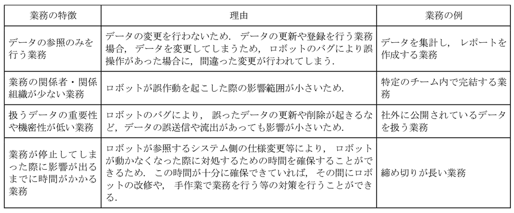 RPAの最初の導入に適したリスクの低い業務の特徴