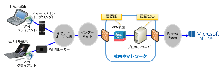 従来の社外接続環境の構成図