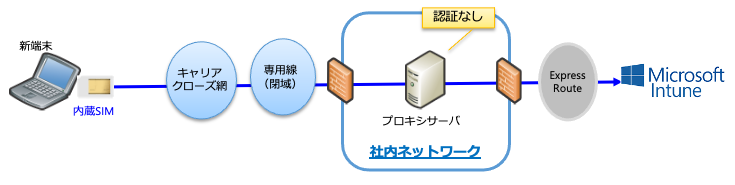 新たな社外接続環境の構成図