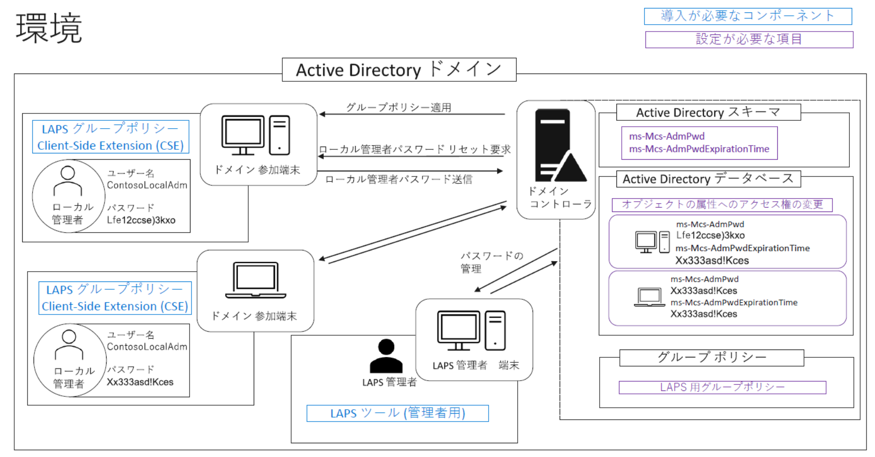 LAPS環境イメージ