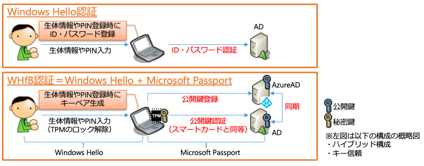 Windows HelloとWHfbの概要