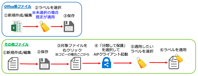 コンテンツ保護のファイル操作