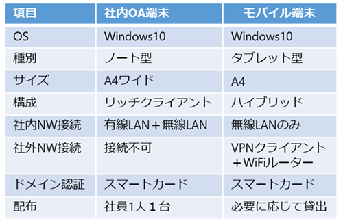 従来のクライアント環境の概要