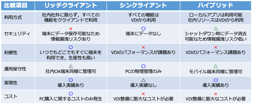 クライアント構成の簡易比較