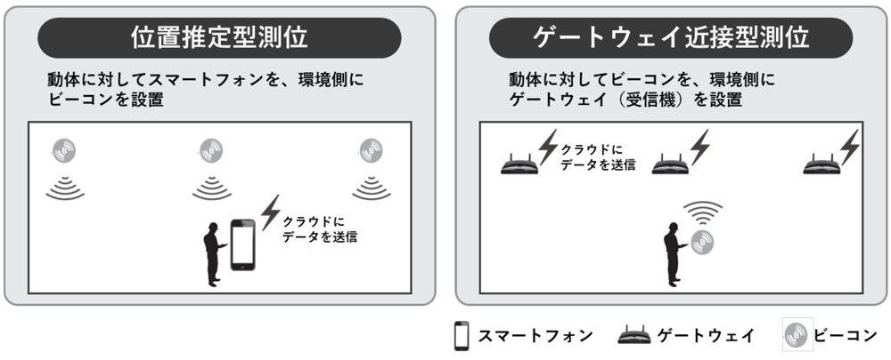 BLEビーコン測位技術の種類