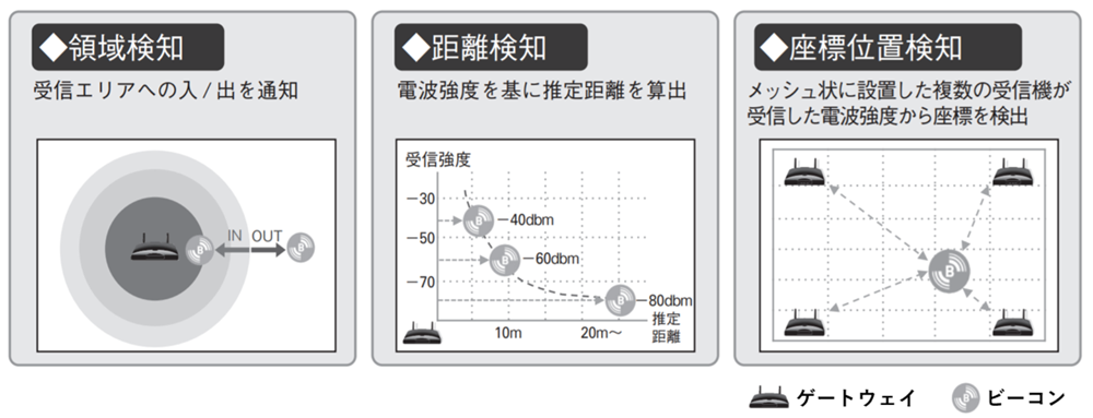 ゲートウェイ近接型測位の方式