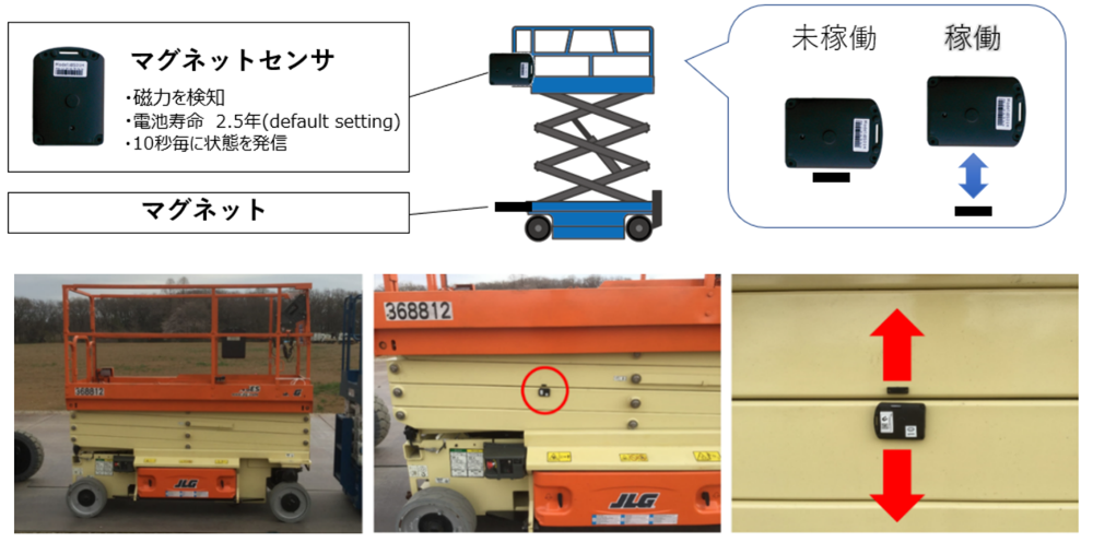 高所作業車の稼働状況の収集方法（上：稼働の判定方法，下：センサの設置状況）