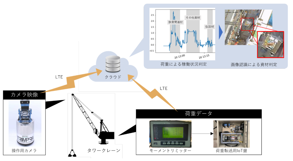 タワークレーンの稼働状況の収集と揚重資材判定の方法