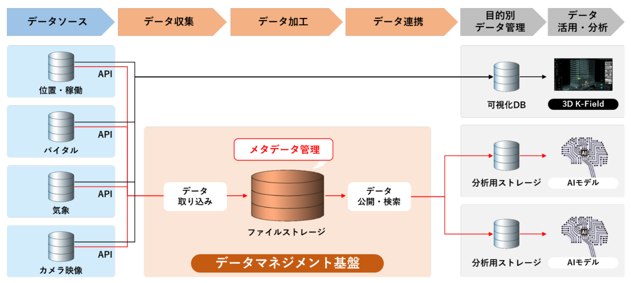 データマネジメント基盤の適用イメージ