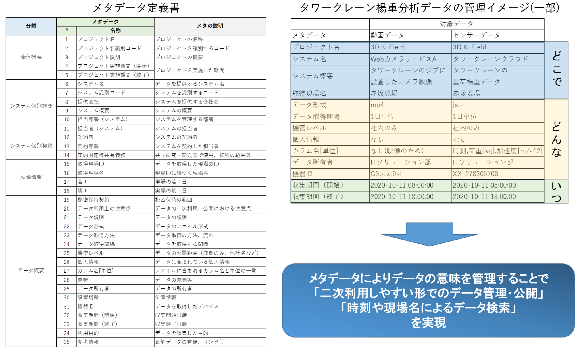 メタデータ管理によるデータ管理イメージ