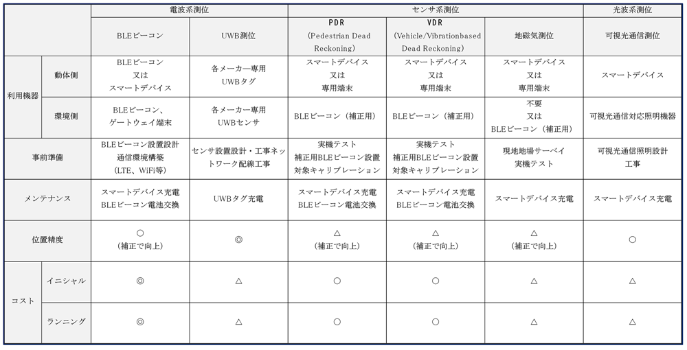 屋内測位技術の比較