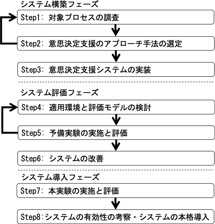 意思決定支援システムの非定型業務への適用ステップ　Application steps for decision support system in atypical work.