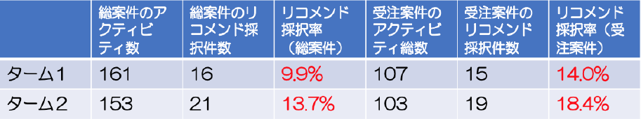 受注案件におけるリコメンド採択率　Recommendation acceptance rate in orders.