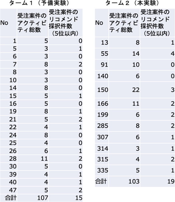 案件ごとのアクティビティ総数とリコメンド採択件数　Recommendation acceptance number of each cases.