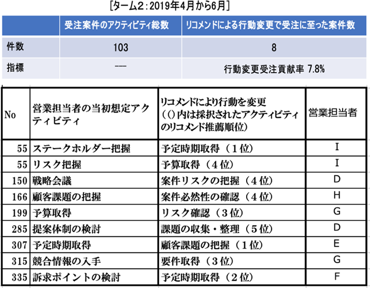 リコメンドに基づいた行動変更（ターム2）　Activity change based on recommendation (Term2).