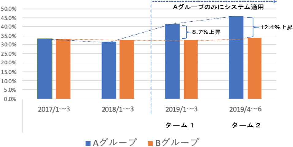 グループごとの受注率の変化　Change in order rate for each group.