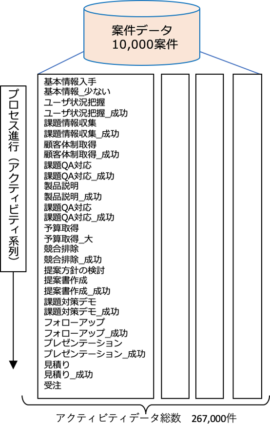 案件シミュレータから生成された案件データ　Generated activity data by simulator.