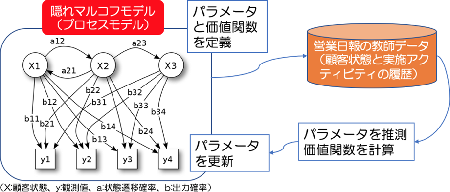 隠れマルコフモデルによるプロセスモデルの構築　Process model with a hidden Markov model.